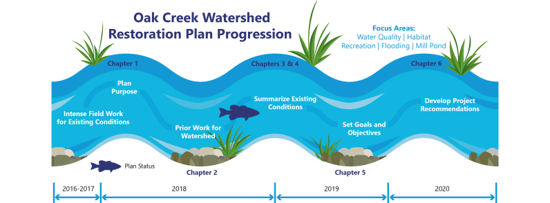 Oak Creek Watershed Progress_with Years